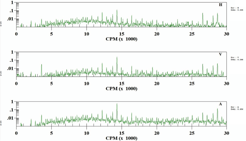 Figure 2: Inboard Female lobe bearing low frequency spectra 