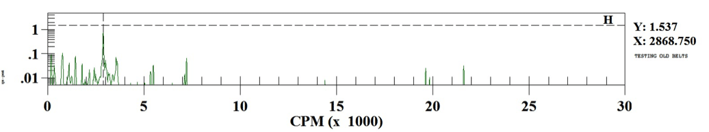 Figure 2: Air Handler Unit vibration spectra with old belts 