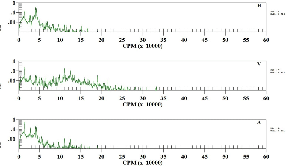 Figure 3: Inboard Female high frequency spectra