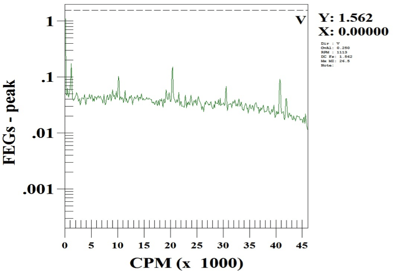 Figure 4: Outboard Mixer Bearing envelope spectrum with bad bearings