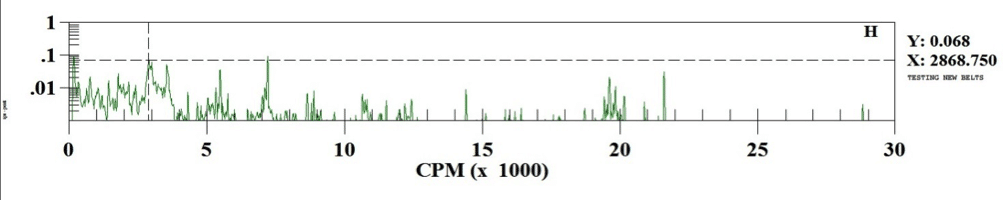 Figure 3: Air Handler Unit vibration spectra with new belts 