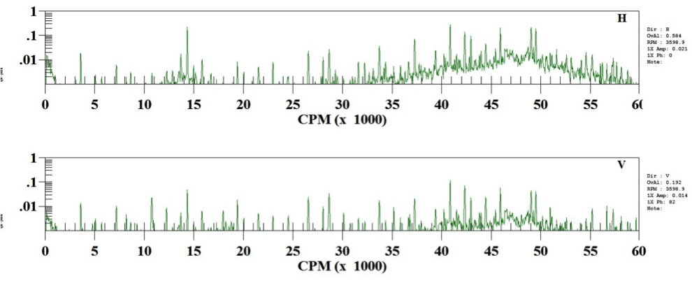 Figures 5 and 6 are the low and high frequency spectra from the inboard male bearing which show the same looseness condition and raised noise floor as the inboard female bearing. 